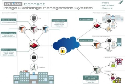 ETIAM präsentiert auf dem DRK 2012 neue Lösungen für das effiziente Management von medizinischen Bilddaten / Integrieren, Veröffentlichen und Verteilen leicht gemacht mit dem Lösungsangebot von ETIAM