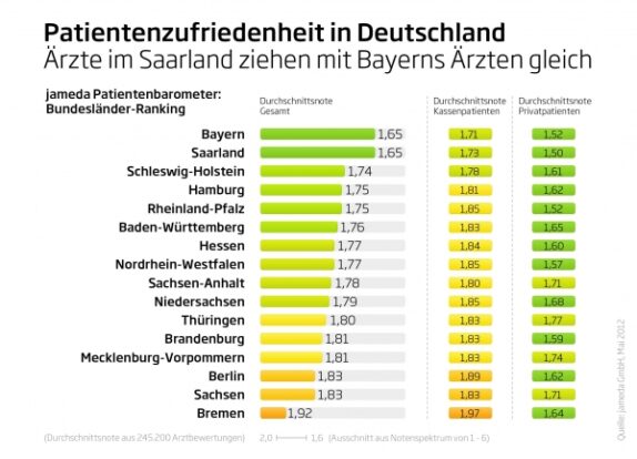 Privatpatienten sind mit ihren Ärzten zufriedener als Patienten der gesetzlichen Krankenkasse