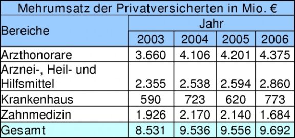 Studie der Hans-Böckler-Stiftung bestätigt überproportionalen Finanzierungsbeitrag von Privatpatienten