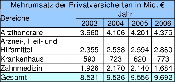 Studie der Hans-Böckler-Stiftung bestätigt überproportionalen Finanzierungsbeitrag von Privatpatienten