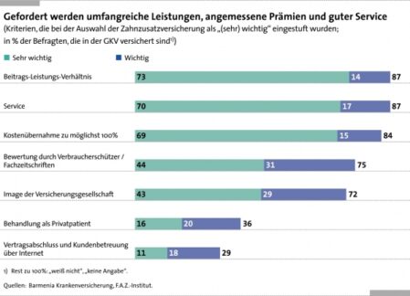 Studie deckt große Wissenslücken über Erstattungspraxis auf