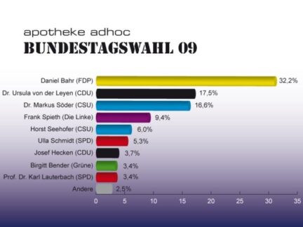 Bahr neuer Gesundheitsminister / FDP stärkste Fraktion