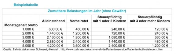 Steuern sparen mit Arztrechnungen