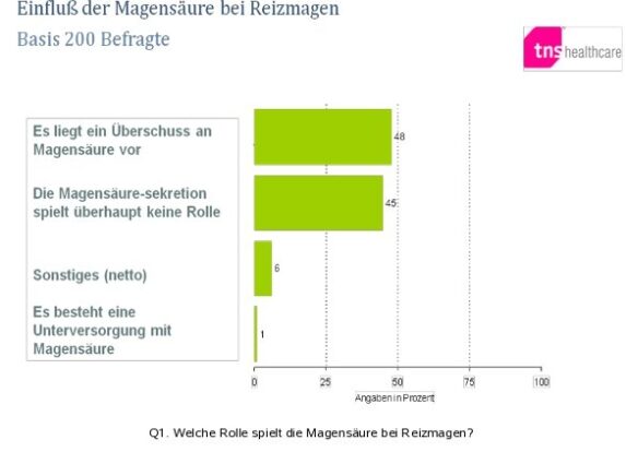 Umfrageergebnisse bestätigen: Ärzte sollten funktionelle Dyspepsie häufiger kausal therapieren!