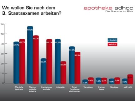 Pharmaziestudenten wollen nicht in die Apotheke