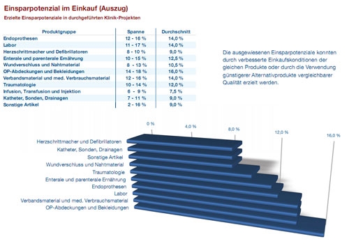 Einsparberatung für Kliniken und Krankenhäuser / Klinikleistungen durch Reduzierung der Sachkosten sichern