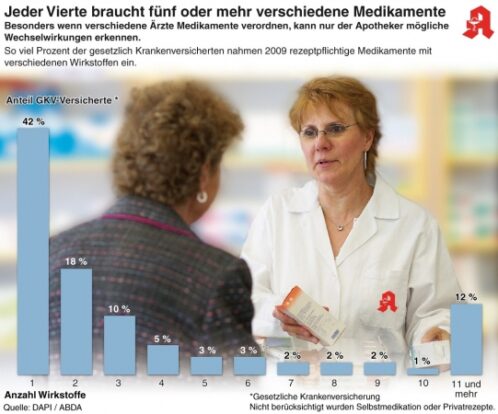 Jeder Vierte braucht fünf oder mehr verschiedene Medikamente