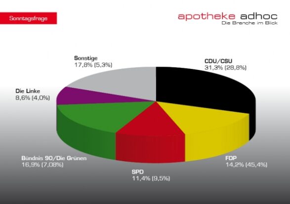 FDP stürzt bei Apothekern ab / Glatte 6 für Rösler