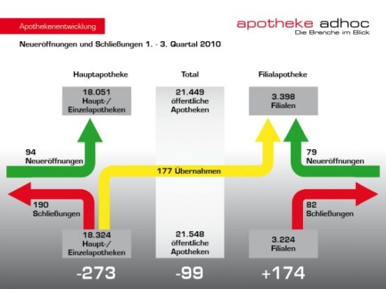 Apothekenzahl sinkt deutlich