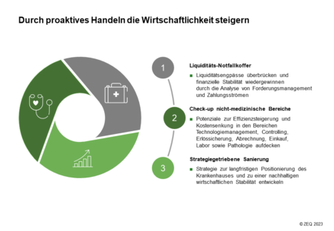 ZEQ mit neuen Ansätzen zur wirtschaftlichen Zukunftssicherung von Krankenhäusern