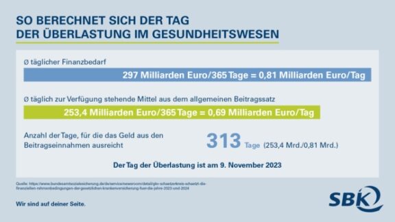 Tag der Überlastung im Gesundheitswesen – 09.11.2023SBK fordert mit Aktionstag mehr Anstrengungen für ein zukunftsfestes Gesundheitswesen