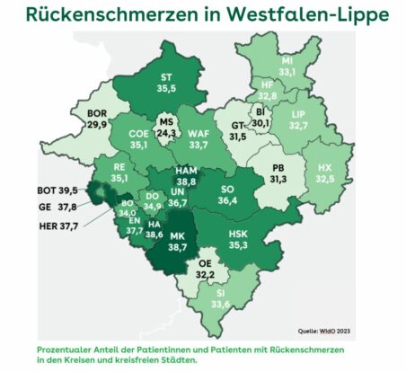AOK-Gesundheitsatlas für Westfalen-Lippe: Mehr als ein Drittel der Menschen leidet unter Rückenschmerzen