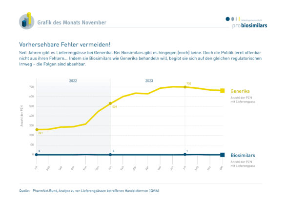 Biosimilars sind keine Generika: nicht die gleichen Fehler wiederholen!