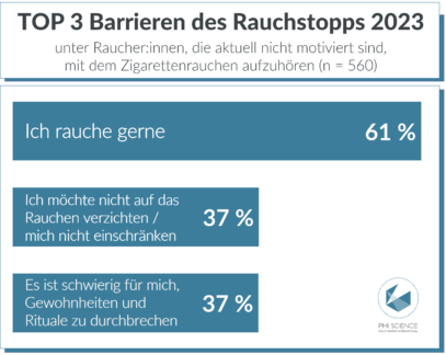 Neue Studie „Barrieren des Rauchstopps 2023“ zeigt: Motivation für den Rauchstopp sinkt – große Wissenslücken unter Raucher:innen