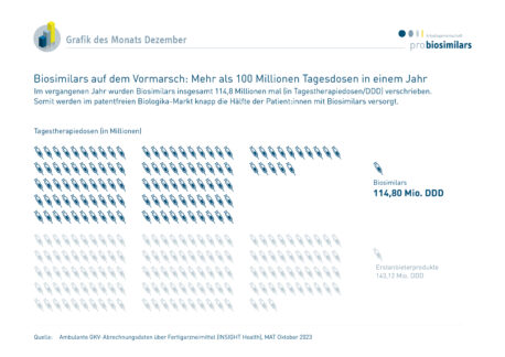 In Deutschland werden immer mehr Biosimilars verschrieben. Wie groß ihr Anteil am patentfreien Markt im vergangenen Jahr war, zeigt unsere Grafik des Monats Dezember.