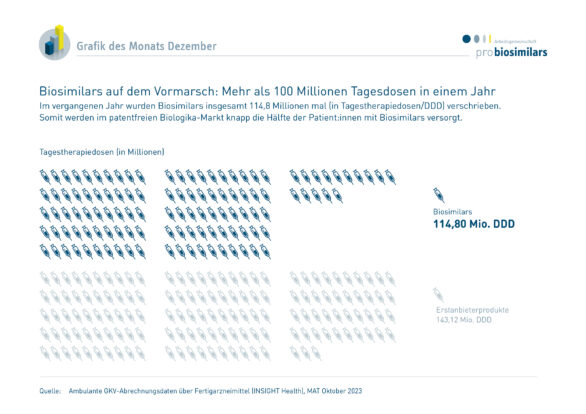 In Deutschland werden immer mehr Biosimilars verschrieben. Wie groß ihr Anteil am patentfreien Markt im vergangenen Jahr war, zeigt unsere Grafik des Monats Dezember.