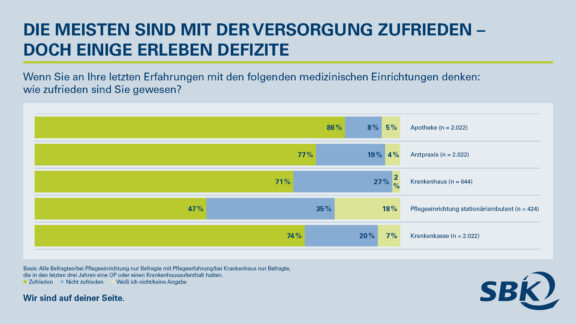 Gesundheitsversorgung: Versicherte sehen Mängel im System