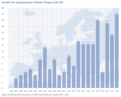 Orphan Drugs – Förderung weiterhin wichtig!