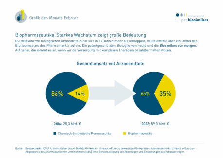 Die patentgeschützten Biologika von heute sind die Biosimilars von morgen