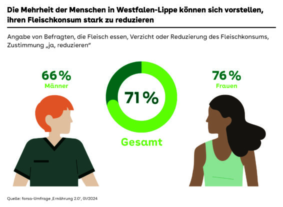 forsa-Umfrage für Westfalen-Lippe: Politik sollte steuerliche Anreize für klimafreundliche Ernährung schaffenAOK: „Klima-Label wäre erster wichtiger Schritt“