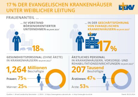 Weltfrauentag: 17 Prozent der evangelischen Krankenhäuser unter weiblicher Leitung