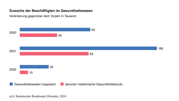 6,0 Millionen Beschäftigte im Gesundheitswesen im Jahr 2022