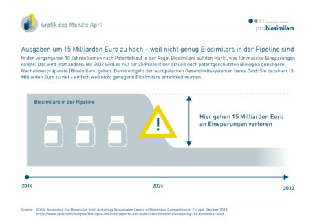 Nicht genug Biosimilars in der Pipeline!