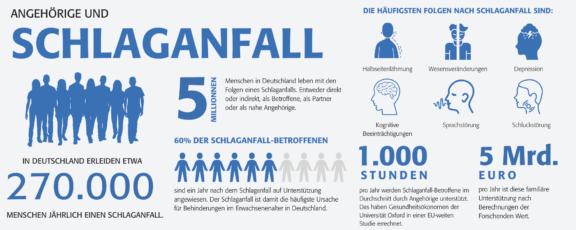 Tag gegen den Schlaganfall am 10. MaiAngehörige brauchen Beratung