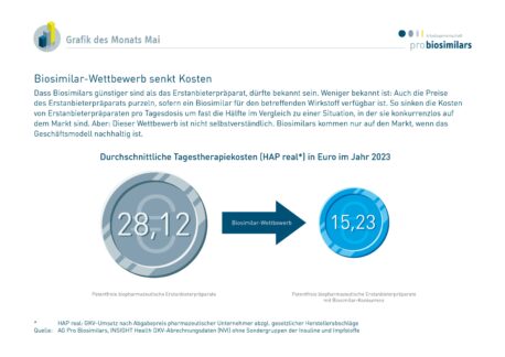 Biosimilar-Wettbewerb senkt Kosten