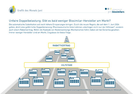 Unfaire Doppelbelastung: Gibt es bald weniger Biosimilar-Hersteller am Markt?
