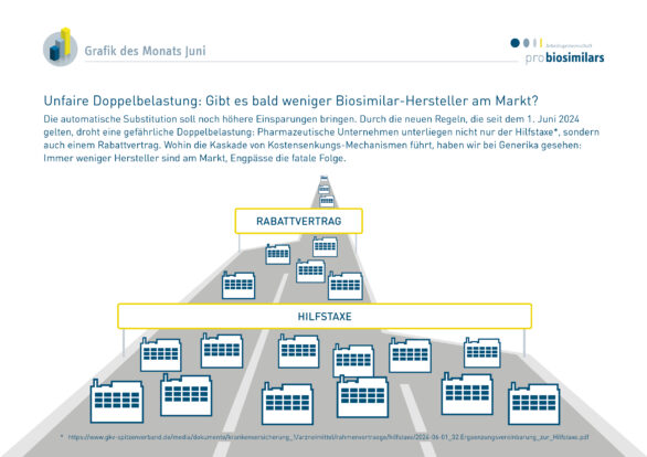Unfaire Doppelbelastung: Gibt es bald weniger Biosimilar-Hersteller am Markt?