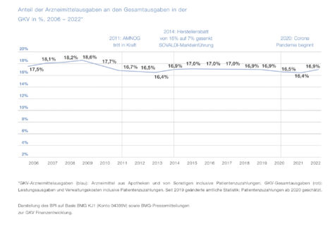 BPI zum AMNOG-Report: „Mit Arzneimitteln sparen, statt an Arzneimitteln sparen“
