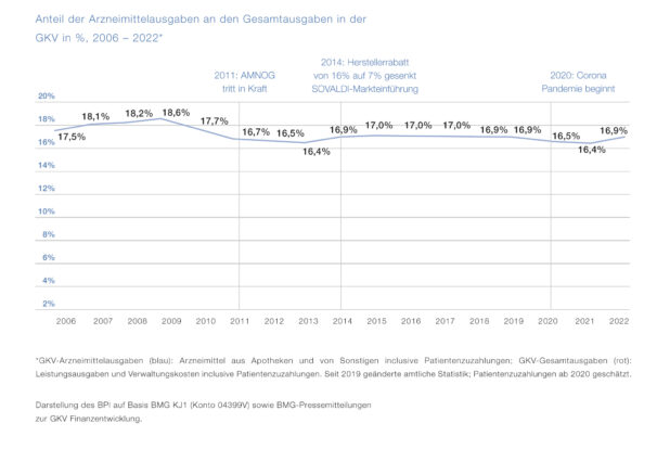 BPI zum AMNOG-Report: „Mit Arzneimitteln sparen, statt an Arzneimitteln sparen“