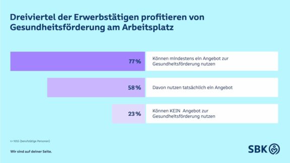 Drei Viertel der Erwerbstätigen können am Arbeitsplatz etwas für die Gesundheit tun