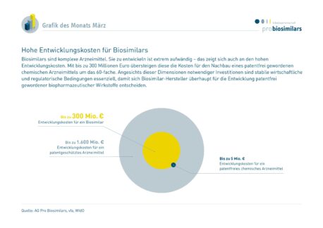 Hohe Entwicklungskosten für Biosimilars