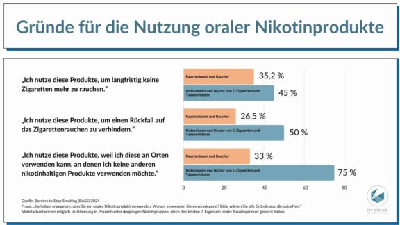 Philip Morris GmbH warnt: Der Markt mit oralen Nikotinprodukten existiert – aber weiterhin ohne regulierte Marktzulassung