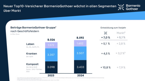 Neuer Top10-Versicherer BarmeniaGothaer wächst in allen Segmenten über Markt