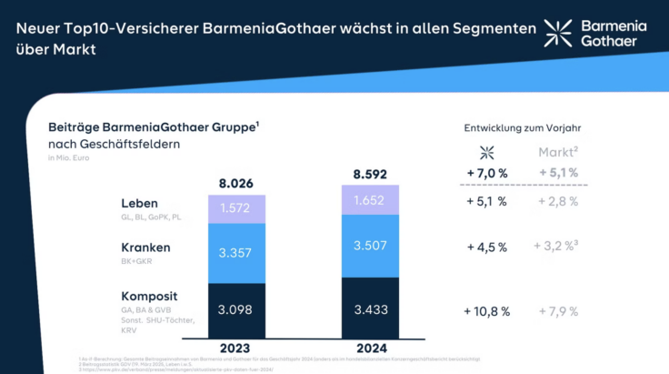 Neuer Top10-Versicherer BarmeniaGothaer wächst in allen Segmenten über Markt