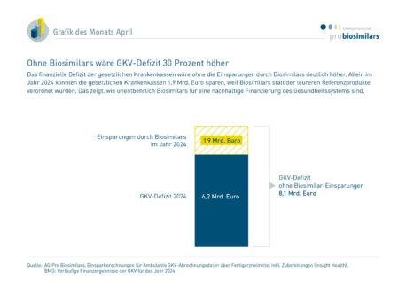 Ohne Biosimilars wäre GKV-Defizit 30 Prozent höher