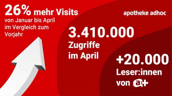 APOTHEKE ADHOC: Website-Visits legen 2025 um 26% zu