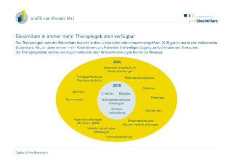 Biosimilars in immer mehr Therapiegebieten verfügbar