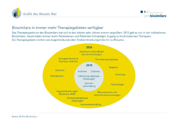 Biosimilars in immer mehr Therapiegebieten verfügbar