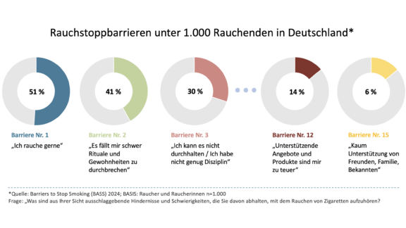Herausforderung Raucherquote: Pragmatische Ansätze zur Rauchentwöhnung müssen kurzfristige Initiativen ergänzen