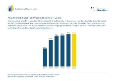 Adalimumab knackt 80 Prozent Biosimilar-Quote