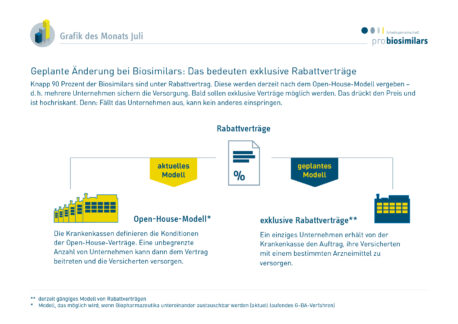 Grafik des Monats Juli: Exklusive Rabattverträge erklärt