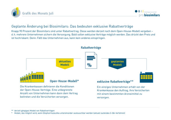 Grafik des Monats Juli: Exklusive Rabattverträge erklärt
