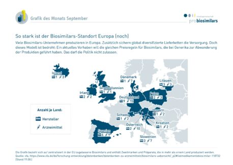 So stark ist der Biosimilars-Standort Europa (noch)