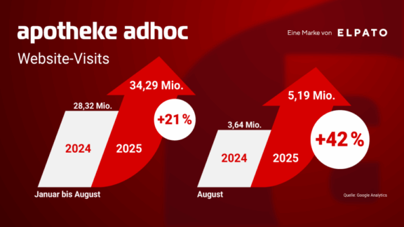 Plus 21%: APOTHEKE ADHOC wächst auch 2025 rasant 
