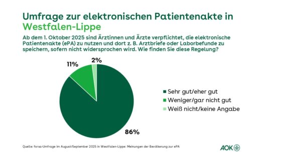 Große Akzeptanz der Menschen in Westfalen-Lippe für verpflichtende Nutzung der elektronischen Patientenakte durch Ärztinnen und Ärzte