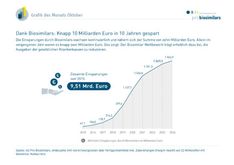 Dank Biosimilars: Knapp 10 Milliarden Euro in 10 Jahren gespart